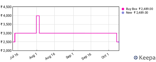 Amazon price history for the last three months