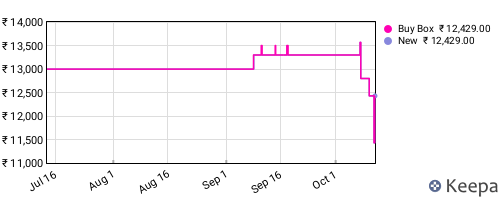 Amazon price history for the last three months