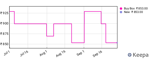 Amazon price history for the last three months