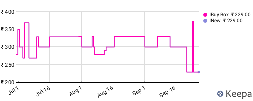 Amazon price history for the last three months