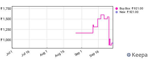 Amazon price history for the last three months