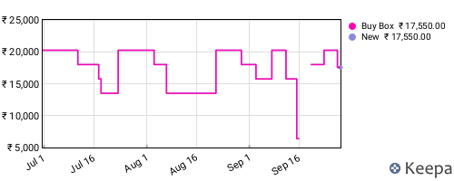 Amazon price history for the last three months
