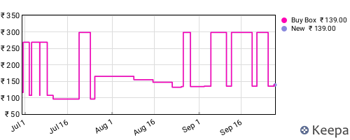 Amazon price history for the last three months