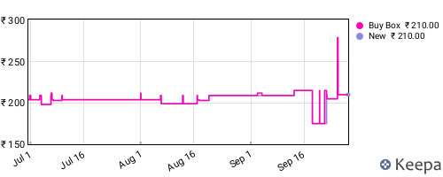 Amazon price history for the last three months