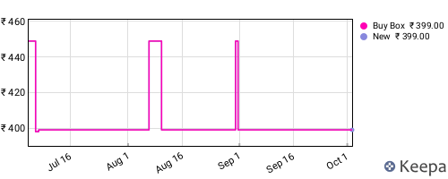 Amazon price history for the last three months