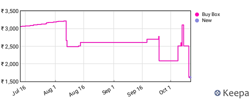 Amazon price history for the last three months