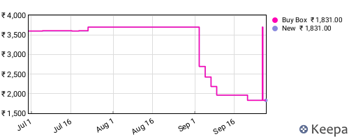 Amazon price history for the last three months