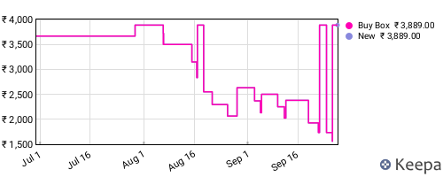 Amazon price history for the last three months