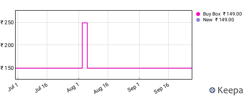 Amazon price history for the last three months