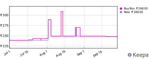 Amazon price history for the last three months