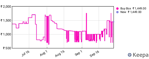 Amazon price history for the last three months
