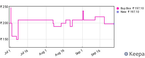 Amazon price history for the last three months
