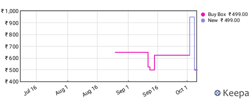 Amazon price history for the last three months