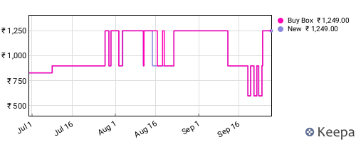 Amazon price history for the last three months
