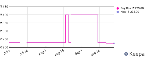 Amazon price history for the last three months