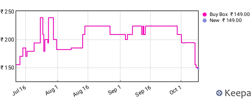Amazon price history for the last three months