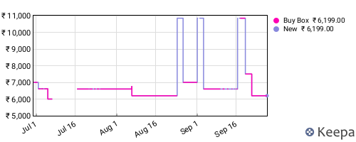 Amazon price history for the last three months