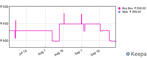 Amazon price history for the last three months