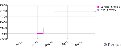 Amazon price history for the last three months