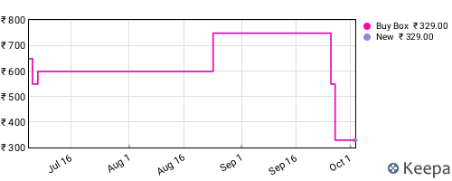 Amazon price history for the last three months