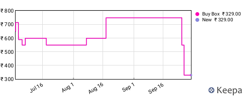 Amazon price history for the last three months