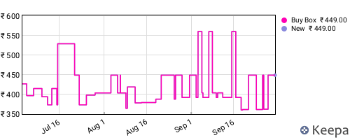 Amazon price history for the last three months