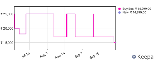Amazon price history for the last three months