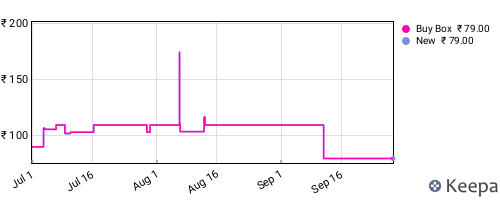 Amazon price history for the last three months