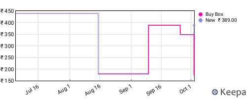 Amazon price history for the last three months