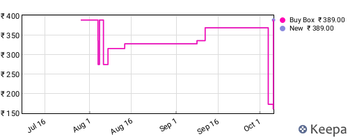 Amazon price history for the last three months