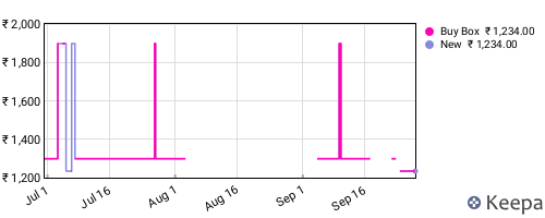 Amazon price history for the last three months