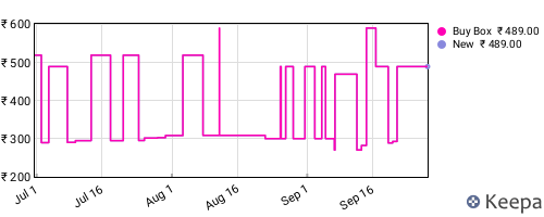 Amazon price history for the last three months