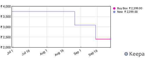 Amazon price history for the last three months