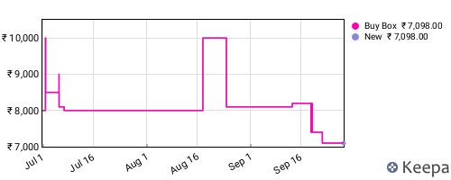 Amazon price history for the last three months