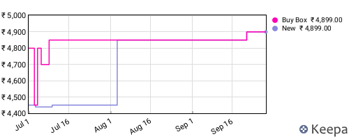 Amazon price history for the last three months