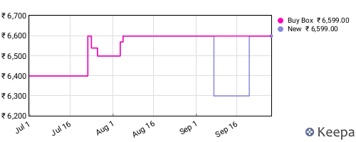Amazon price history for the last three months