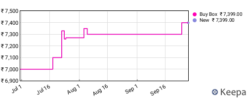Amazon price history for the last three months