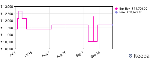 Amazon price history for the last three months