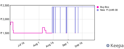 Amazon price history for the last three months