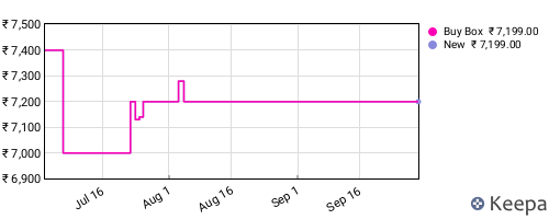 Amazon price history for the last three months
