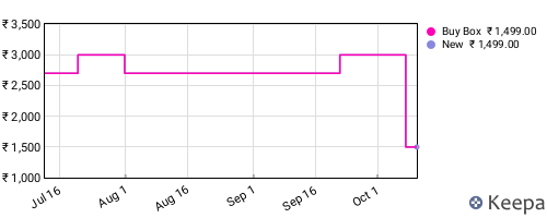 Amazon price history for the last three months
