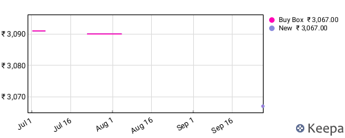 Amazon price history for the last three months