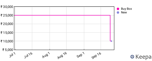 Amazon price history for the last three months