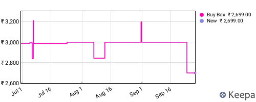 Amazon price history for the last three months