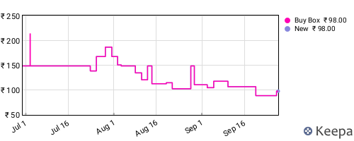 Amazon price history for the last three months