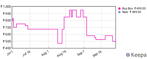 Amazon price history for the last three months