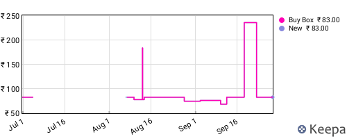 Amazon price history for the last three months