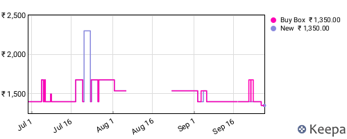 Amazon price history for the last three months