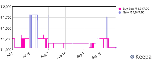 Amazon price history for the last three months