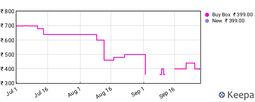 Amazon price history for the last three months